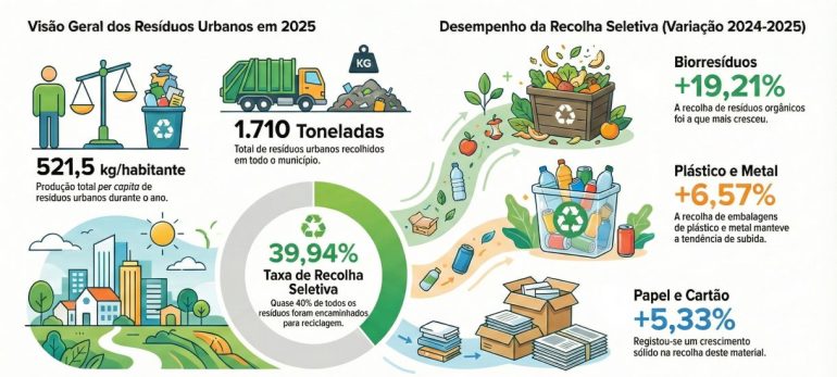 reciclagem em Vila de Rei