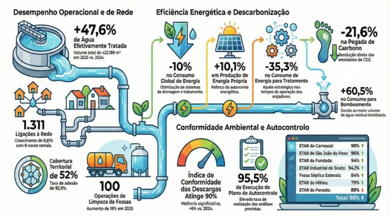 águas residuais Vila de Rei